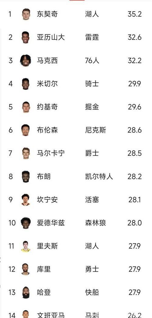 东契奇本赛季40+得分场次超过30分以下场次 东契奇本赛季40+得分场次超过30分以下场次