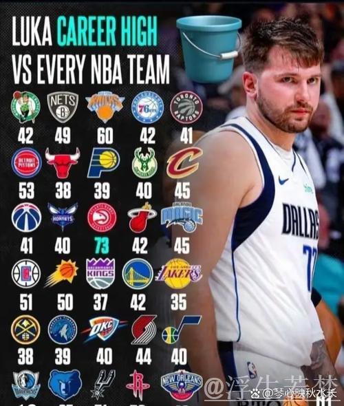 东契奇本赛季40+得分场次超过30分以下场次 东契奇本赛季40+得分场次超过30分以下场次