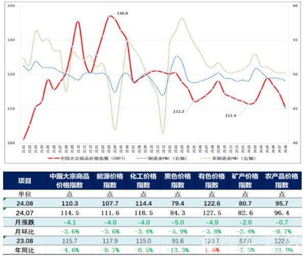 “中国大宗商品价格指数持续攀升 显示市场复苏迹象”